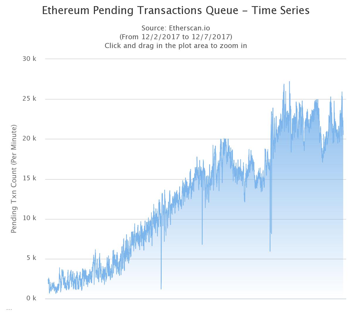 График увеличения транзакций из-за CryptoKitties