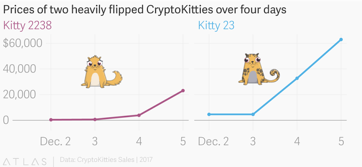 График роста самых дорогих котов на CryptoKitties