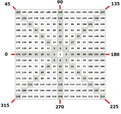Числа диагонального и координального крестов