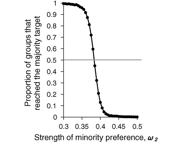 Зависимость коллективного решения от степени упрямства меньшинства (согласно одной из трех моделей). Рисунок из обсуждаемой статьи в Science